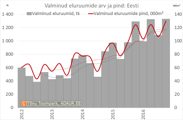  Valminud eluruumide arv (tk) ja pind (m²) kvartalite lõikes