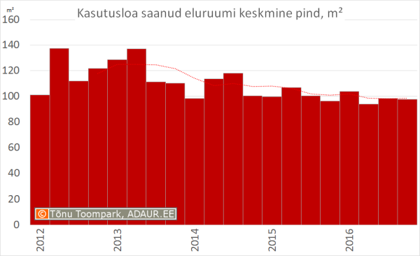  Kasutusloa saanud keskmine pind, m²