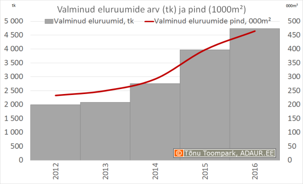 Valminud eluruumide arv (tk) ja pind (1000m²) aastate lõikes