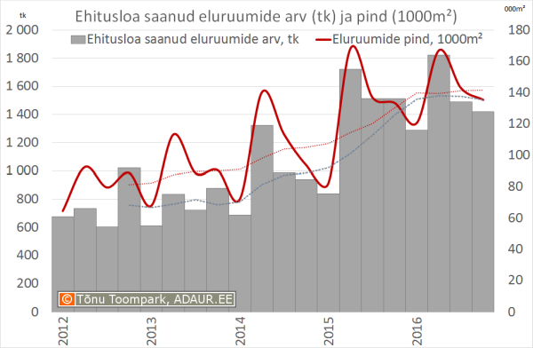 Ehitusloa saanud eluruumide arv (tk) ja pind (1000m²)