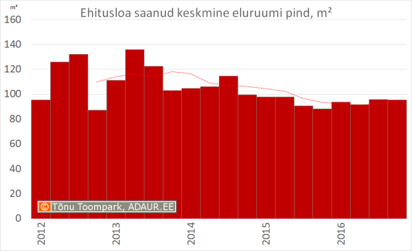 Ehitusloa saanud keskmine eluruumi pind, m²