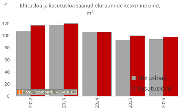 Ehitusloa ja kasutusloa saanud eluruumide keskmine pind, m²