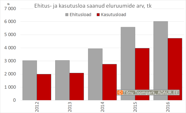 Ehitusloa ja kasutusloa saanud eluruumide arv, tk