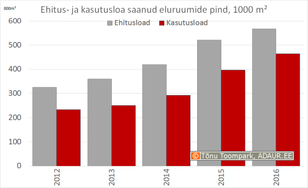 Ehitusloa ja kasutusloa saanud eluruumide pind, 1000m²