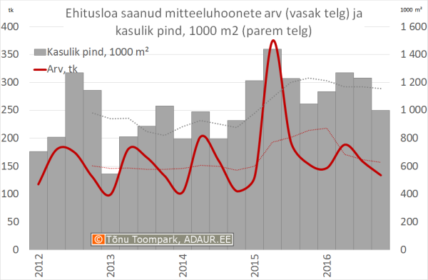 Ehitusloa saanud mitteeluhoonete arv (vasak telg) ja kasulik pind, m² (parem telg)