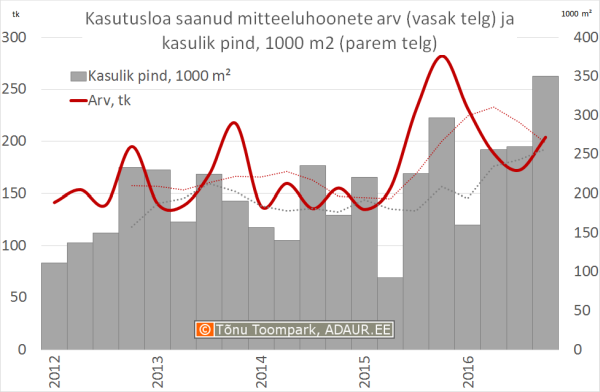 Kasutusloa saanud mitteeluhoonete arv (vasak telg) ja kasulik pind, m² (parem telg)