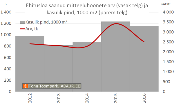 Ehitusloa saanud mitteeluhoonete arv (vasak telg) ja kasulik pind, m² (parem telg)