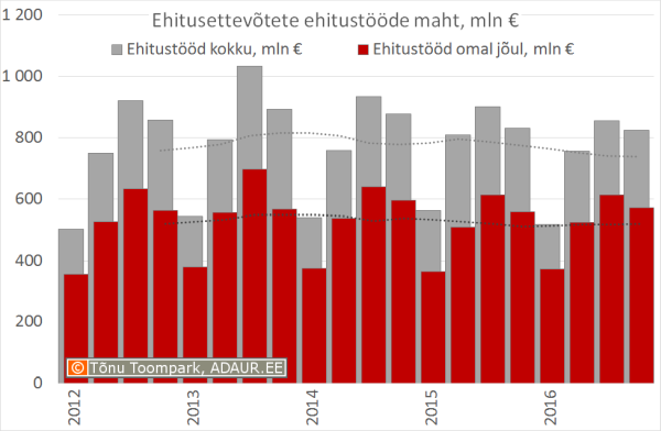 Ehitusettevõtete ehitustööde maht kvartalite lõikes, miljon €