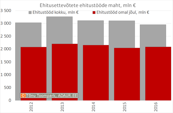 Ehitusettevõtete ehitustööde maht aastate lõikes, miljard €