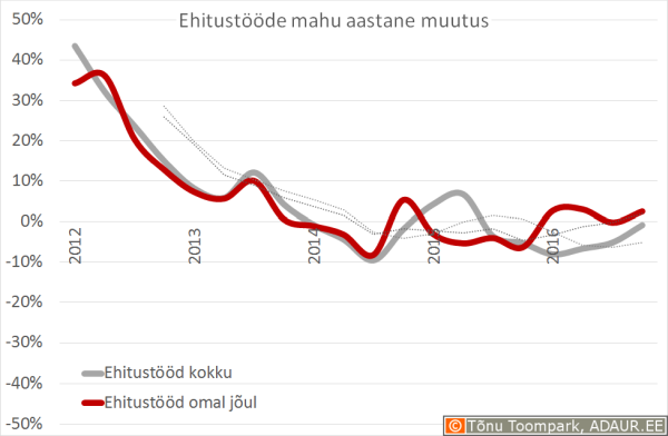 Ehitusettevõtete ehitustööde mahu muutus kvartalite lõikes, miljon €