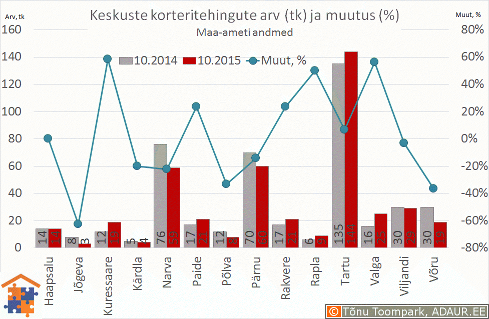 Eesti maakonnakeskuste korteritehingute arv (tk) ja selle muutus (%)
