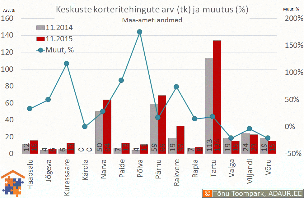 Eesti maakonnakeskuste korteritehingute arv (tk) ja selle muutus (%)