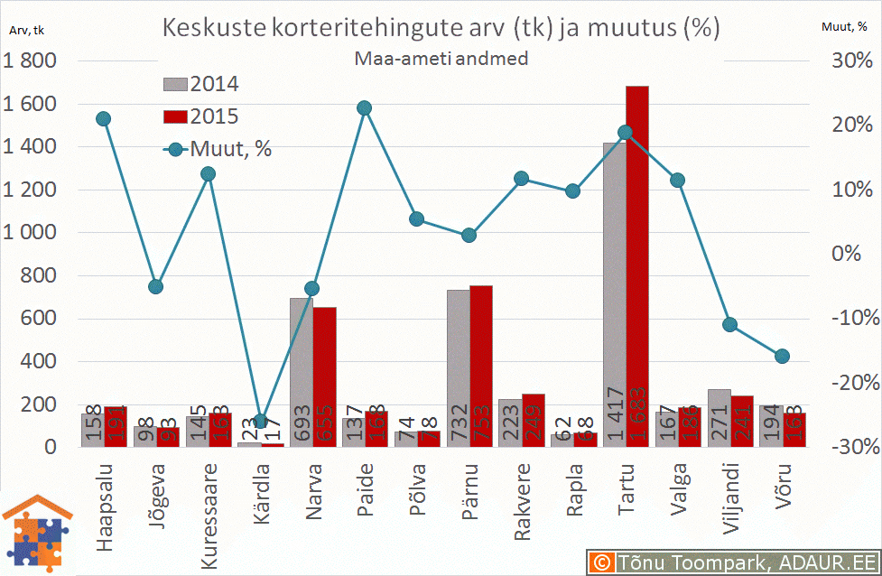 Eesti maakonnakeskuste korteritehingute arv (tk) ja selle muutus (%)