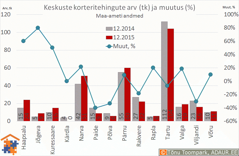 Eesti maakonnakeskuste korteritehingute arv (tk) ja selle muutus (%)