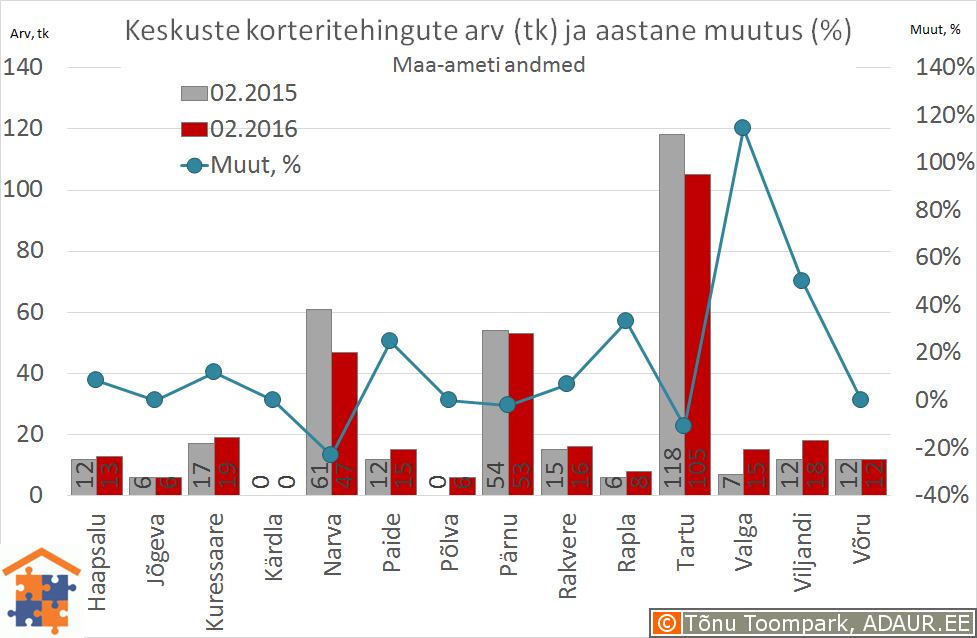 Eesti maakonnakeskuste korteritehingute arv (tk) ja selle muutus (%)