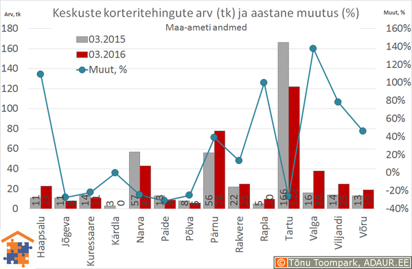 Eesti maakonnakeskuste korteritehingute arv (tk) ja selle muutus (%)