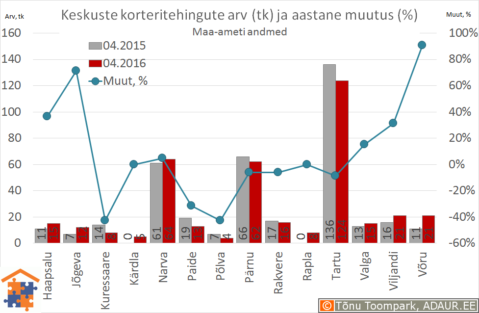 Eesti maakonnakeskuste korteritehingute arv (tk) ja selle muutus (%)