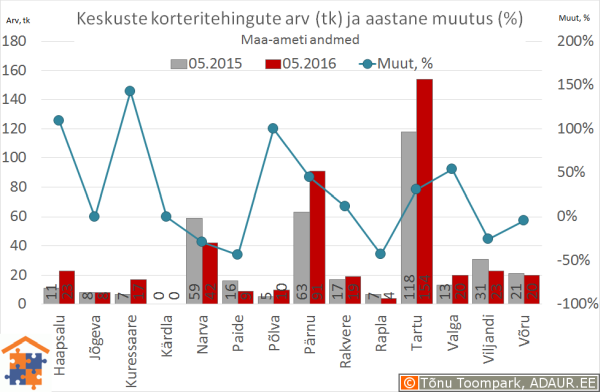 Eesti maakonnakeskuste korteritehingute arv (tk) ja selle muutus (%)