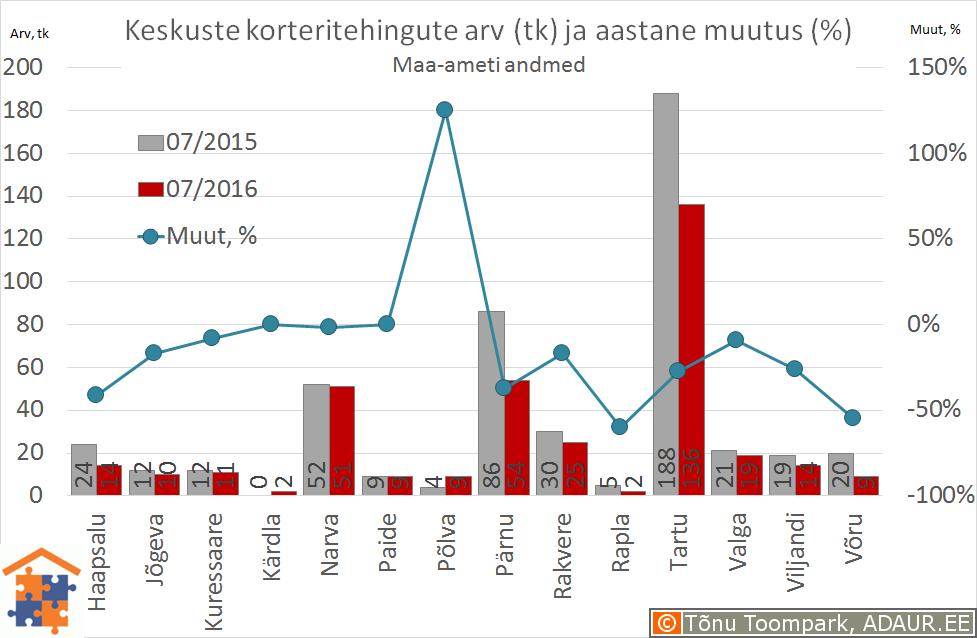 Eesti maakonnakeskuste korteritehingute arv (tk) ja selle muutus (%)