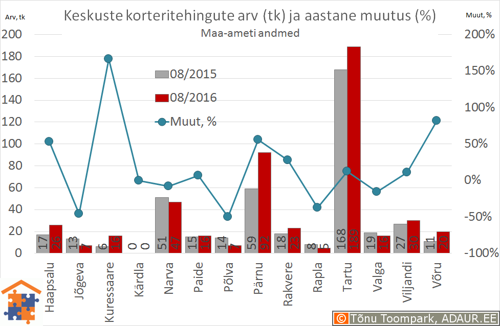 Eesti maakonnakeskuste korteritehingute arv (tk) ja selle muutus (%)