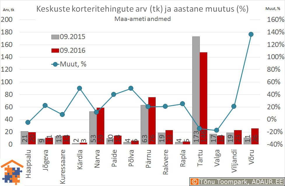 Eesti maakonnakeskuste korteritehingute arv (tk) ja selle muutus (%)