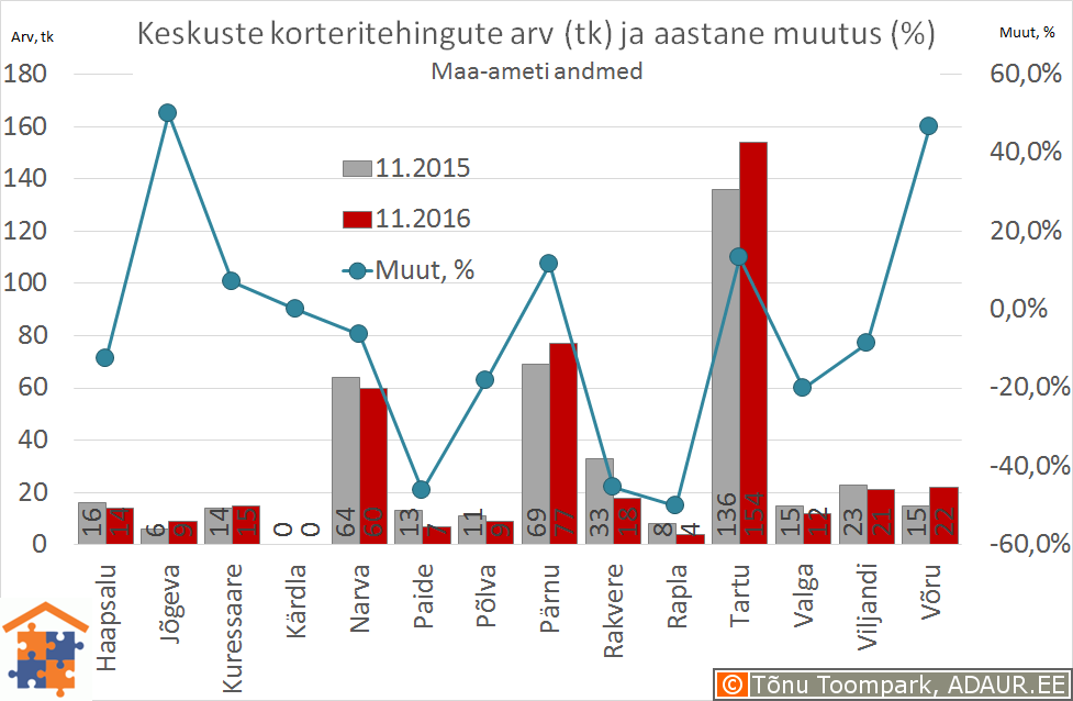 Eesti maakonnakeskuste korteritehingute arv (tk) ja selle muutus (%)