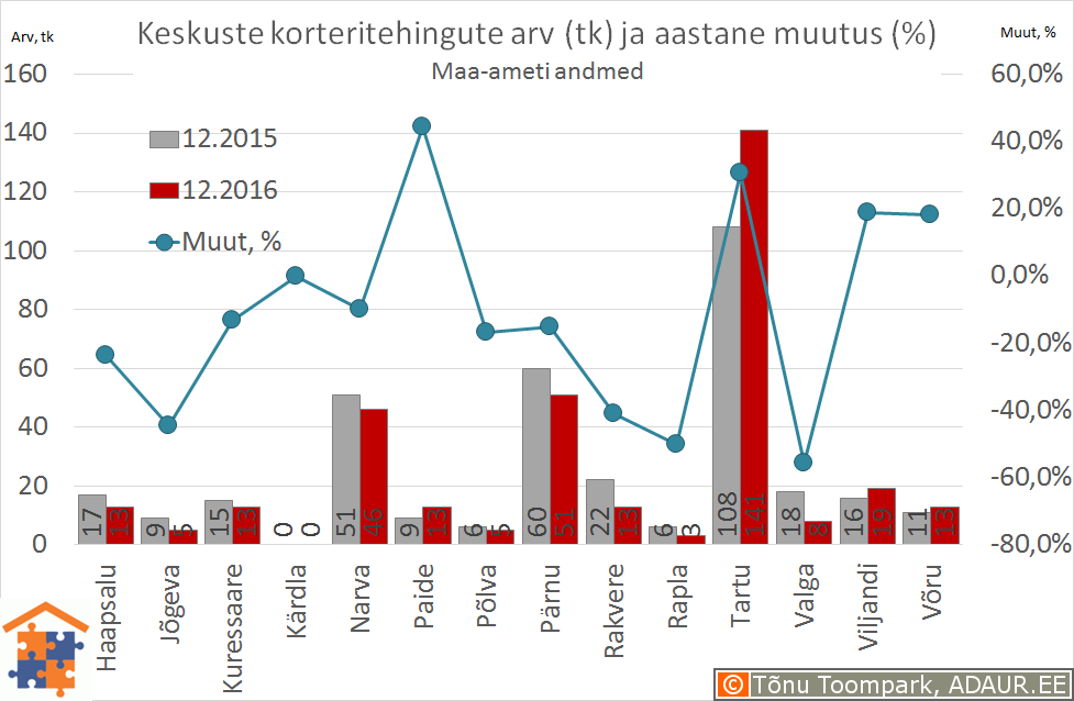 Eesti maakonnakeskuste korteritehingute arv (tk) ja selle muutus (%)