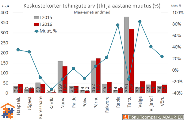 Eesti maakonnakeskuste korteritehingute arv (tk) ja selle muutus (%)