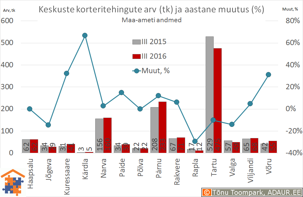Eesti maakonnakeskuste korteritehingute arv (tk) ja selle muutus (%)