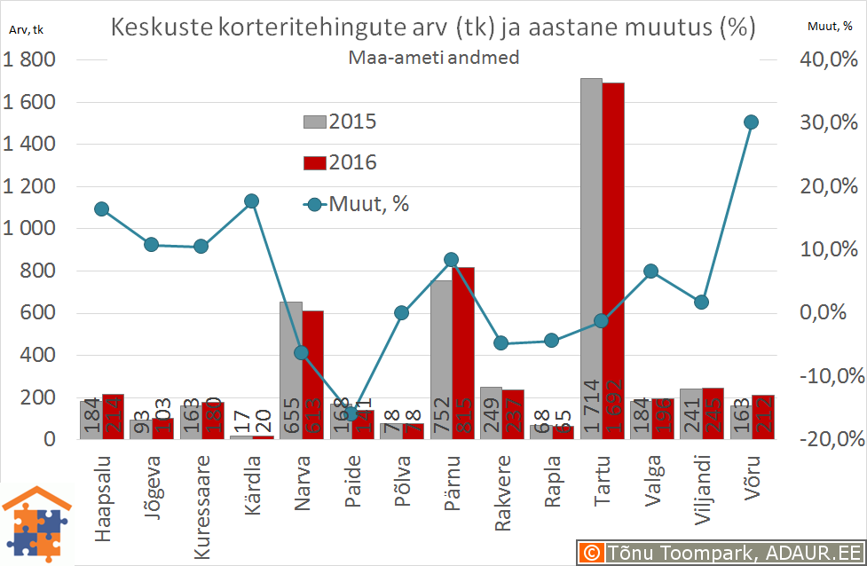 Eesti maakonnakeskuste korteritehingute arv (tk) ja selle muutus (%)