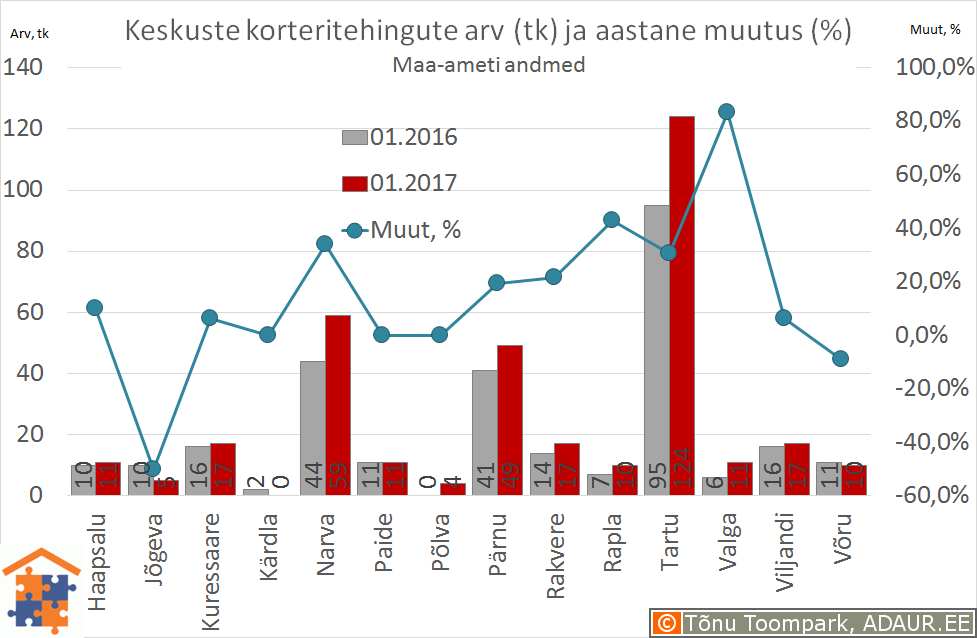 Eesti maakonnakeskuste korteritehingute arv (tk) ja selle muutus (%)