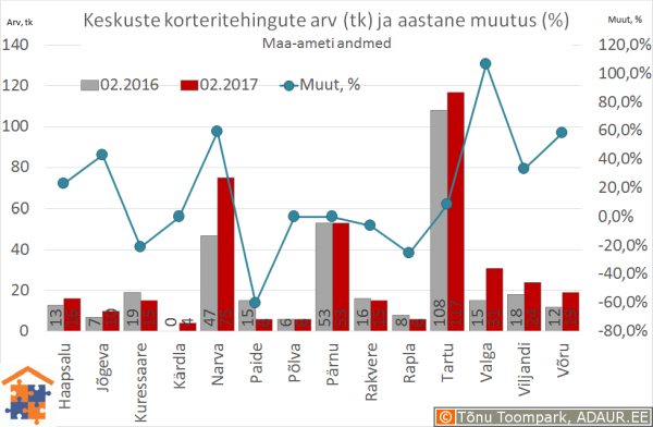 Eesti maakonnakeskuste korteritehingute arv (tk) ja selle muutus (%)