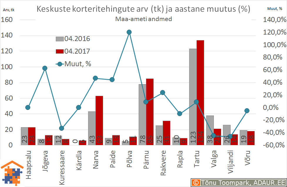 Eesti maakonnakeskuste korteritehingute arv (tk) ja selle muutus (%)