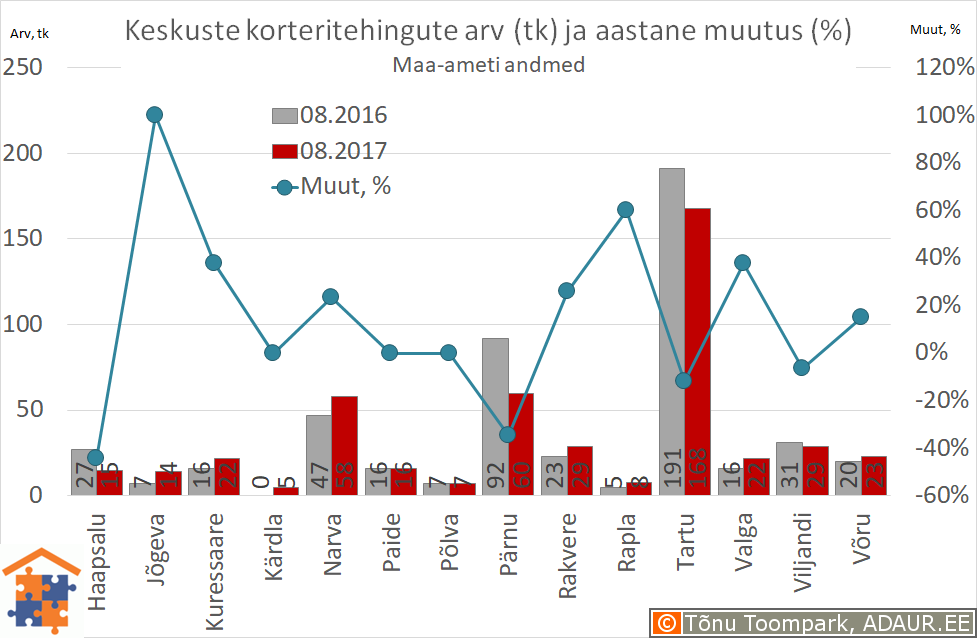 Eesti maakonnakeskuste korteritehingute arv (tk) ja selle muutus (%)