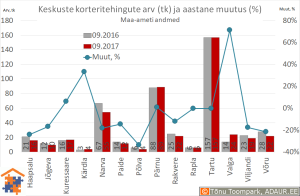 Eesti maakonnakeskuste korteritehingute arv (tk) ja selle muutus (%)