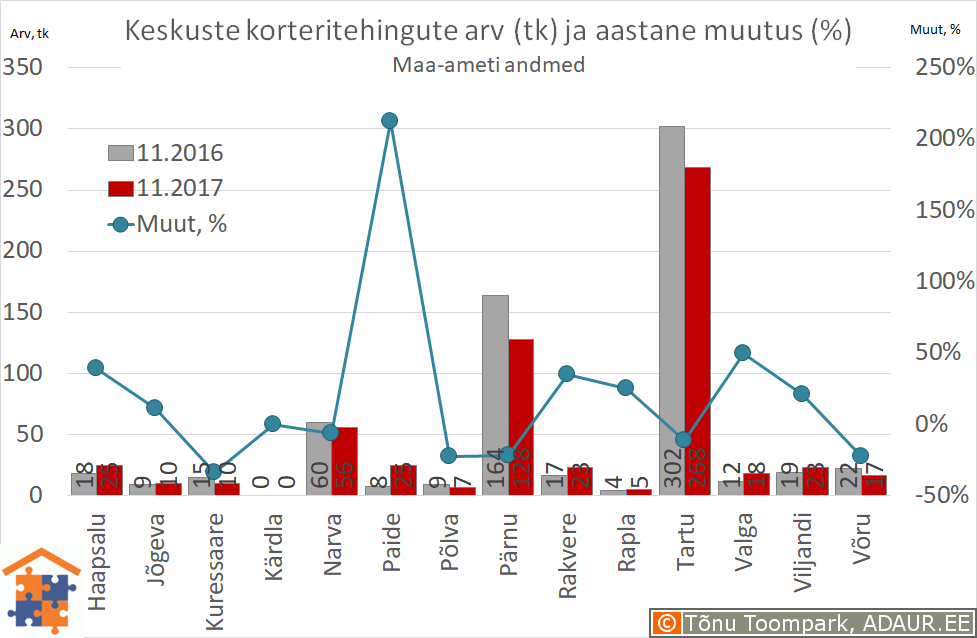 Eesti maakonnakeskuste korteritehingute arv (tk) ja selle muutus (%)