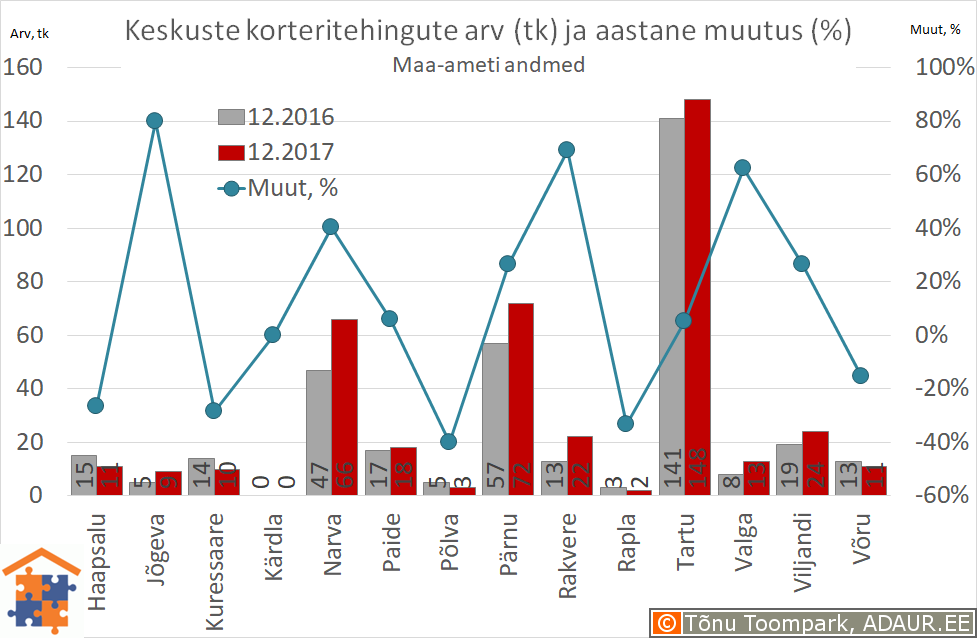 Eesti maakonnakeskuste korteritehingute arv (tk) ja selle muutus (%)
