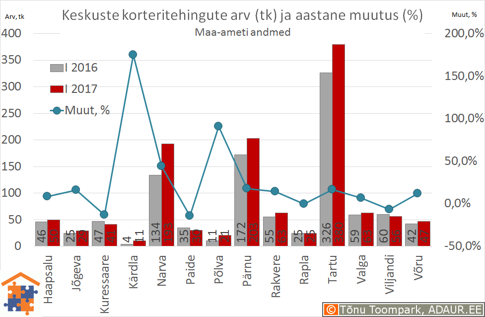 Eesti maakonnakeskuste korteritehingute arv (tk) ja selle muutus (%)