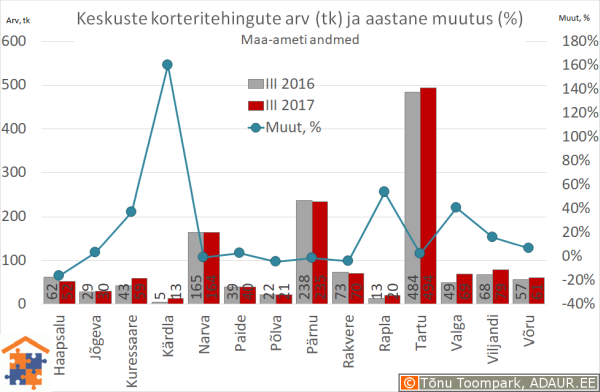 Eesti maakonnakeskuste korteritehingute arv (tk) ja selle muutus (%)