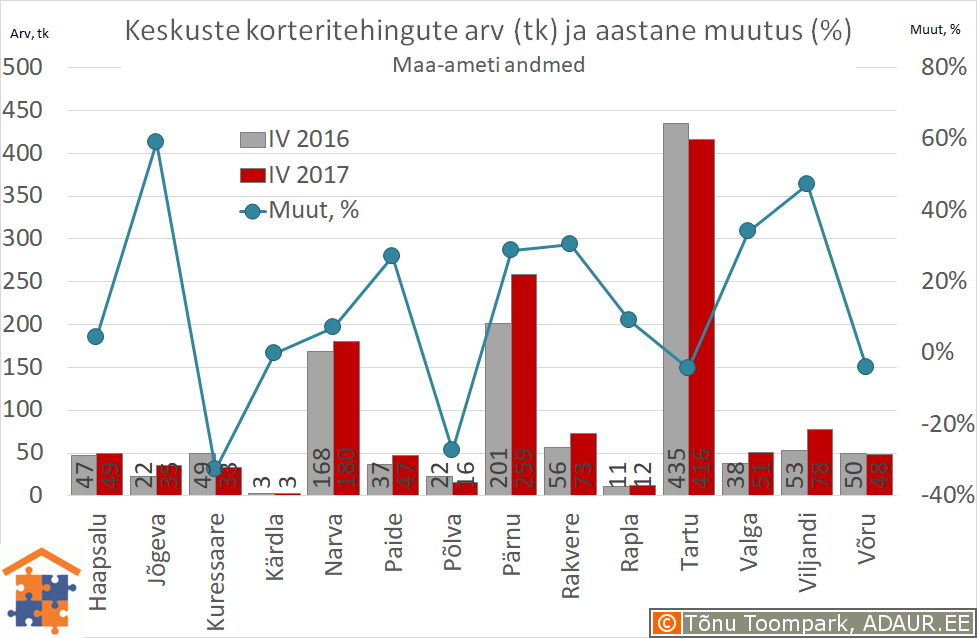 Eesti maakonnakeskuste korteritehingute arv (tk) ja selle muutus (%)