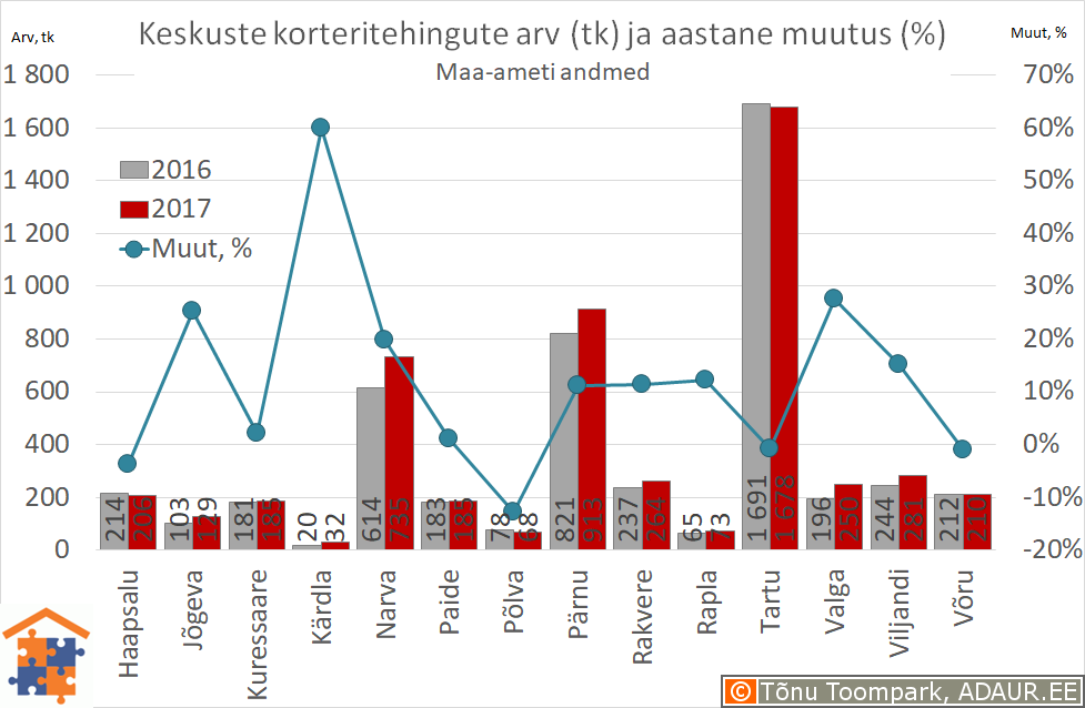 Eesti maakonnakeskuste korteritehingute arv (tk) ja selle muutus (%)