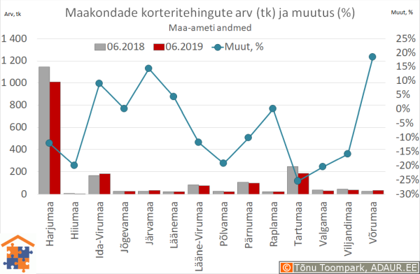 Maakondade korteritehingute arv (tk) ja aastane muutus (%)