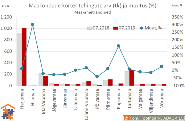 Maakondade korteritehingute arv (tk) ja aastane muutus (%)