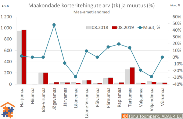 Maakondade korteritehingute arv (tk) ja aastane muutus (%)