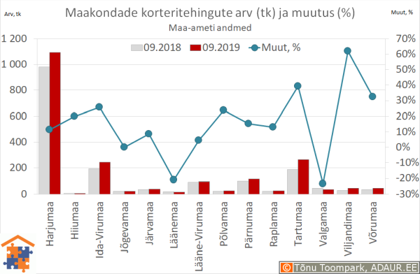 Maakondade korteritehingute arv (tk) ja aastane muutus (%)