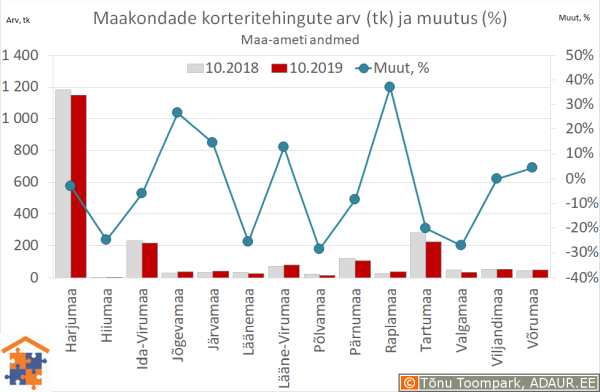 Maakondade korteritehingute arv (tk) ja aastane muutus (%)