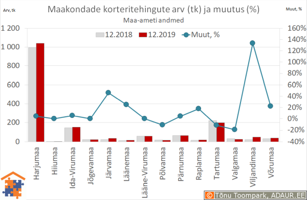 Maakondade korteritehingute arv (tk) ja aastane muutus (%)