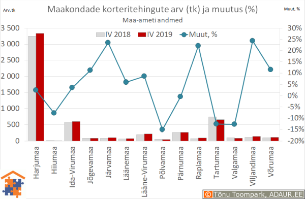 Maakondade korteritehingute arv (tk) ja aastane muutus (%)