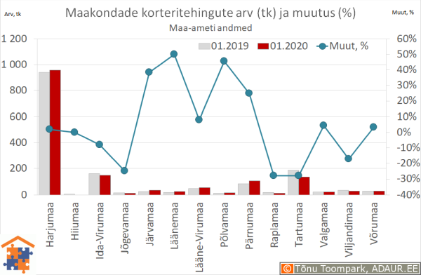 Maakondade korteritehingute arv (tk) ja aastane muutus (%)