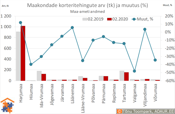 Maakondade korteritehingute arv (tk) ja aastane muutus (%)